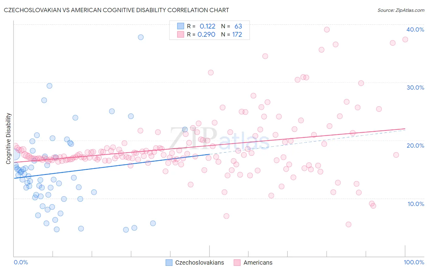Czechoslovakian vs American Cognitive Disability