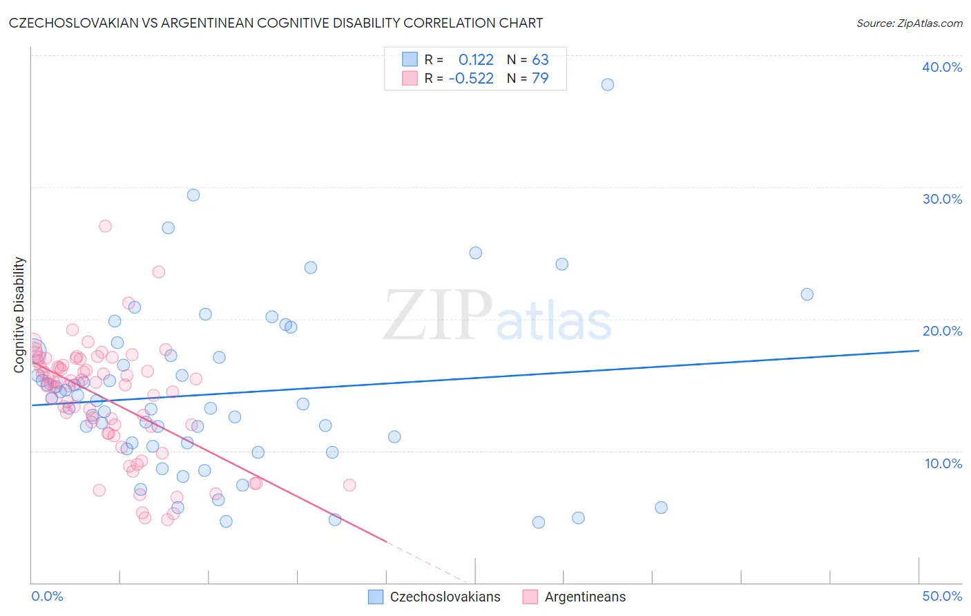 Czechoslovakian vs Argentinean Cognitive Disability