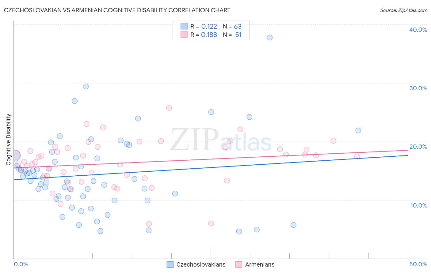 Czechoslovakian vs Armenian Cognitive Disability