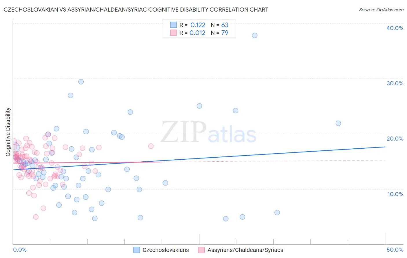 Czechoslovakian vs Assyrian/Chaldean/Syriac Cognitive Disability