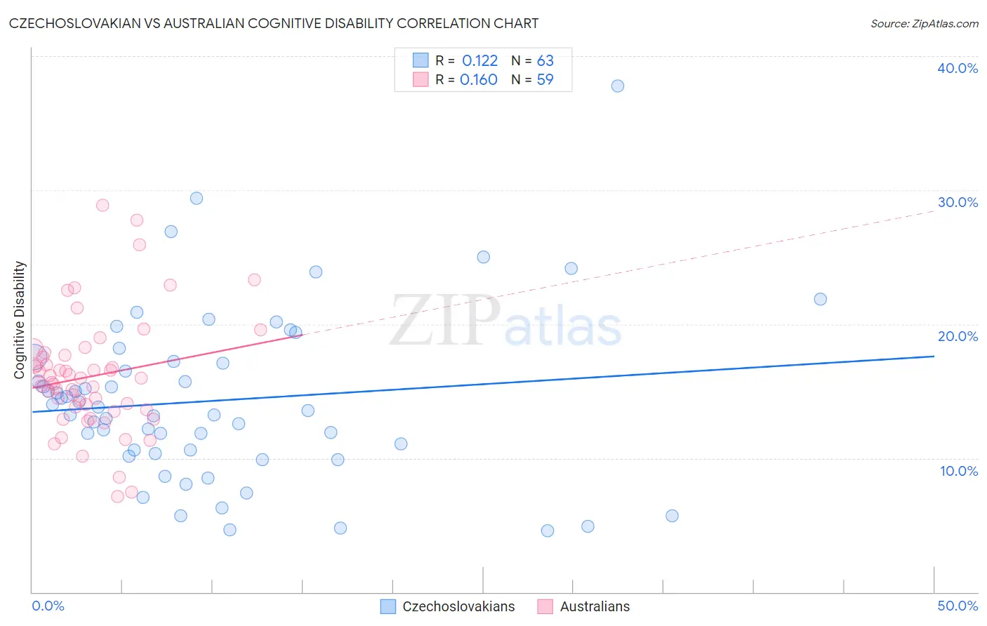 Czechoslovakian vs Australian Cognitive Disability