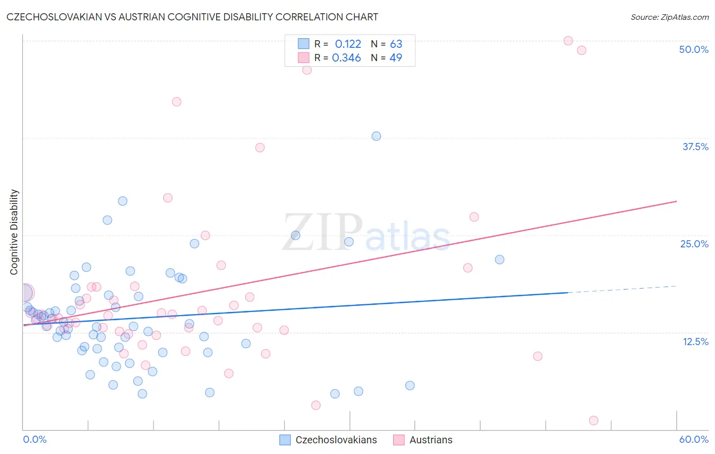 Czechoslovakian vs Austrian Cognitive Disability