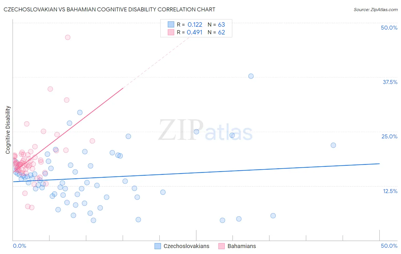 Czechoslovakian vs Bahamian Cognitive Disability