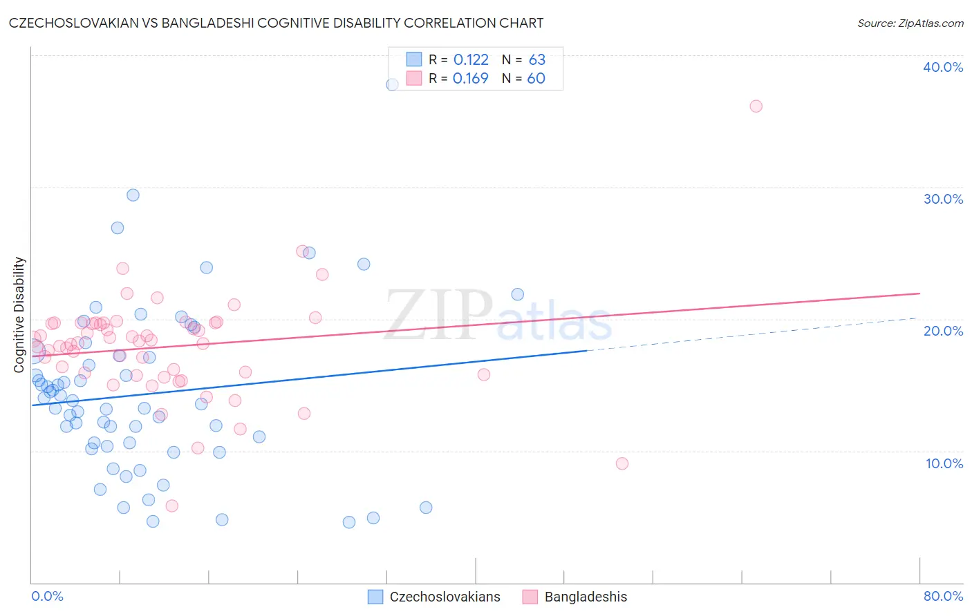 Czechoslovakian vs Bangladeshi Cognitive Disability