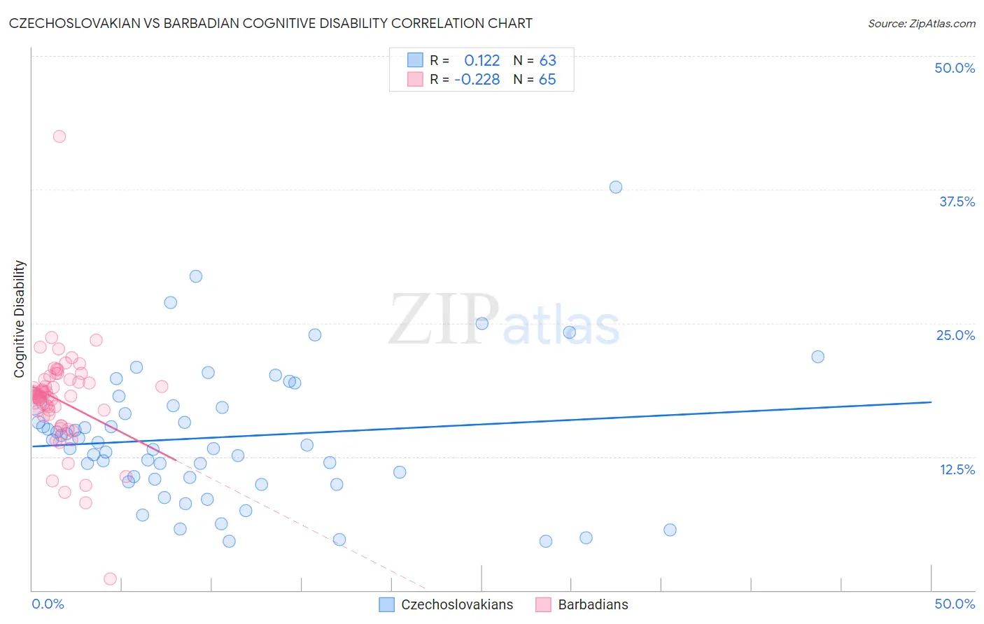 Czechoslovakian vs Barbadian Cognitive Disability