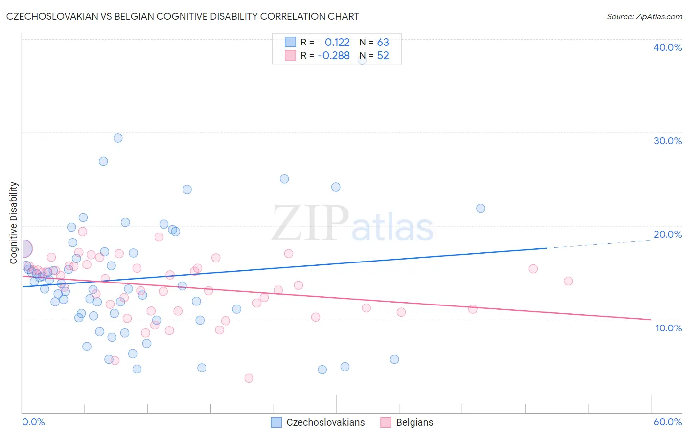Czechoslovakian vs Belgian Cognitive Disability