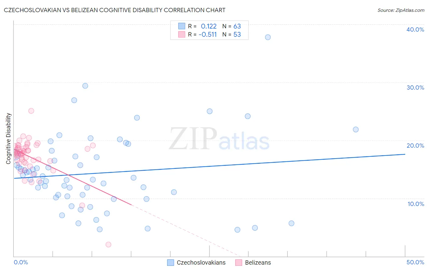 Czechoslovakian vs Belizean Cognitive Disability