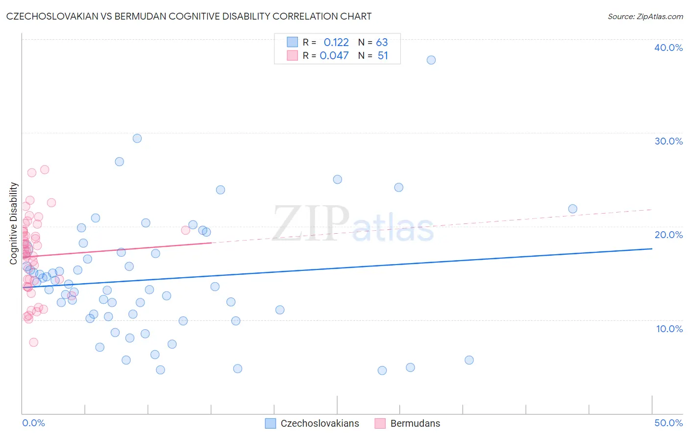 Czechoslovakian vs Bermudan Cognitive Disability