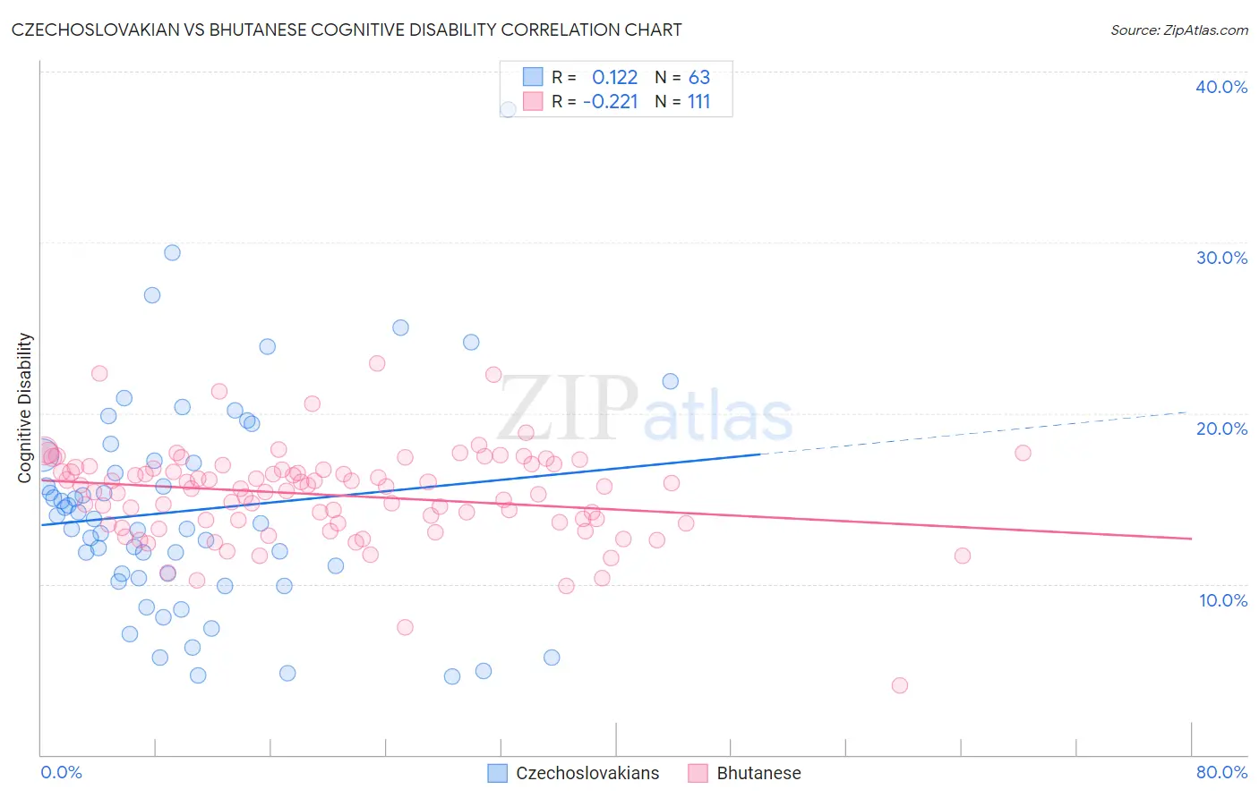 Czechoslovakian vs Bhutanese Cognitive Disability