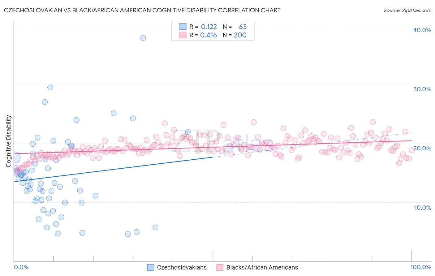 Czechoslovakian vs Black/African American Cognitive Disability