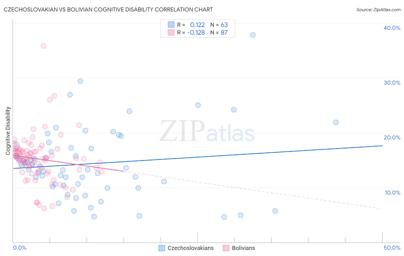 Czechoslovakian vs Bolivian Cognitive Disability