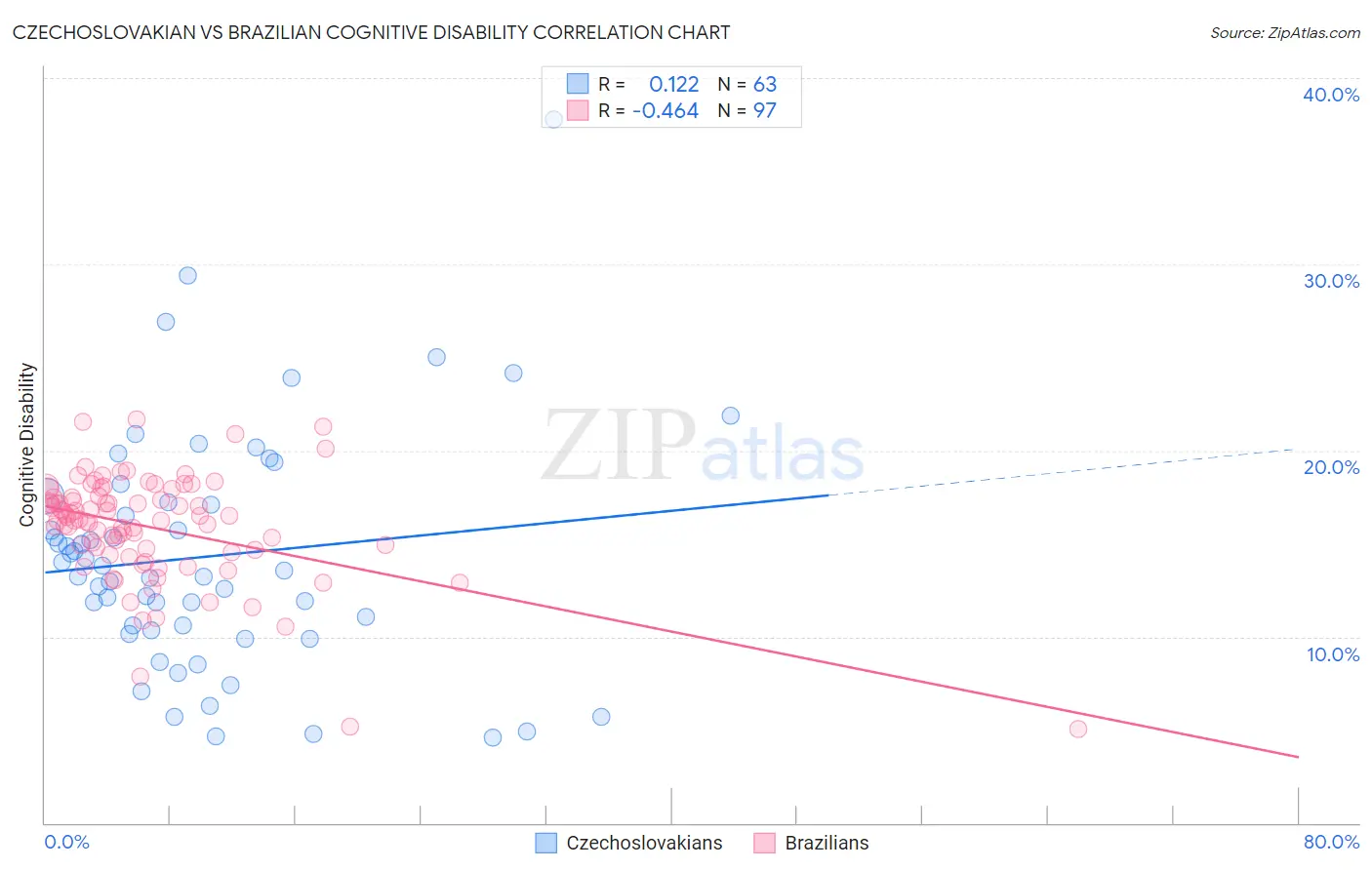 Czechoslovakian vs Brazilian Cognitive Disability