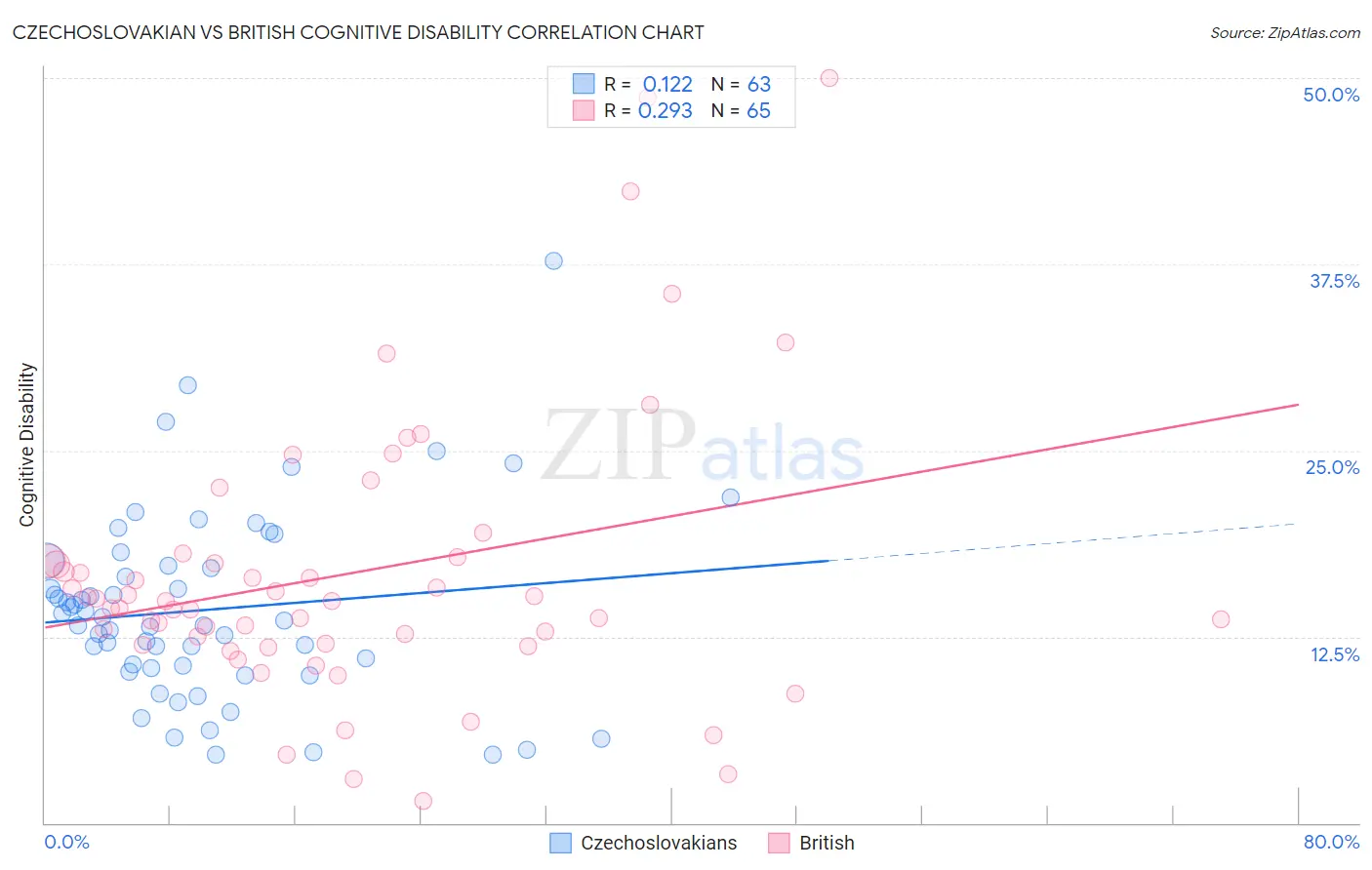 Czechoslovakian vs British Cognitive Disability