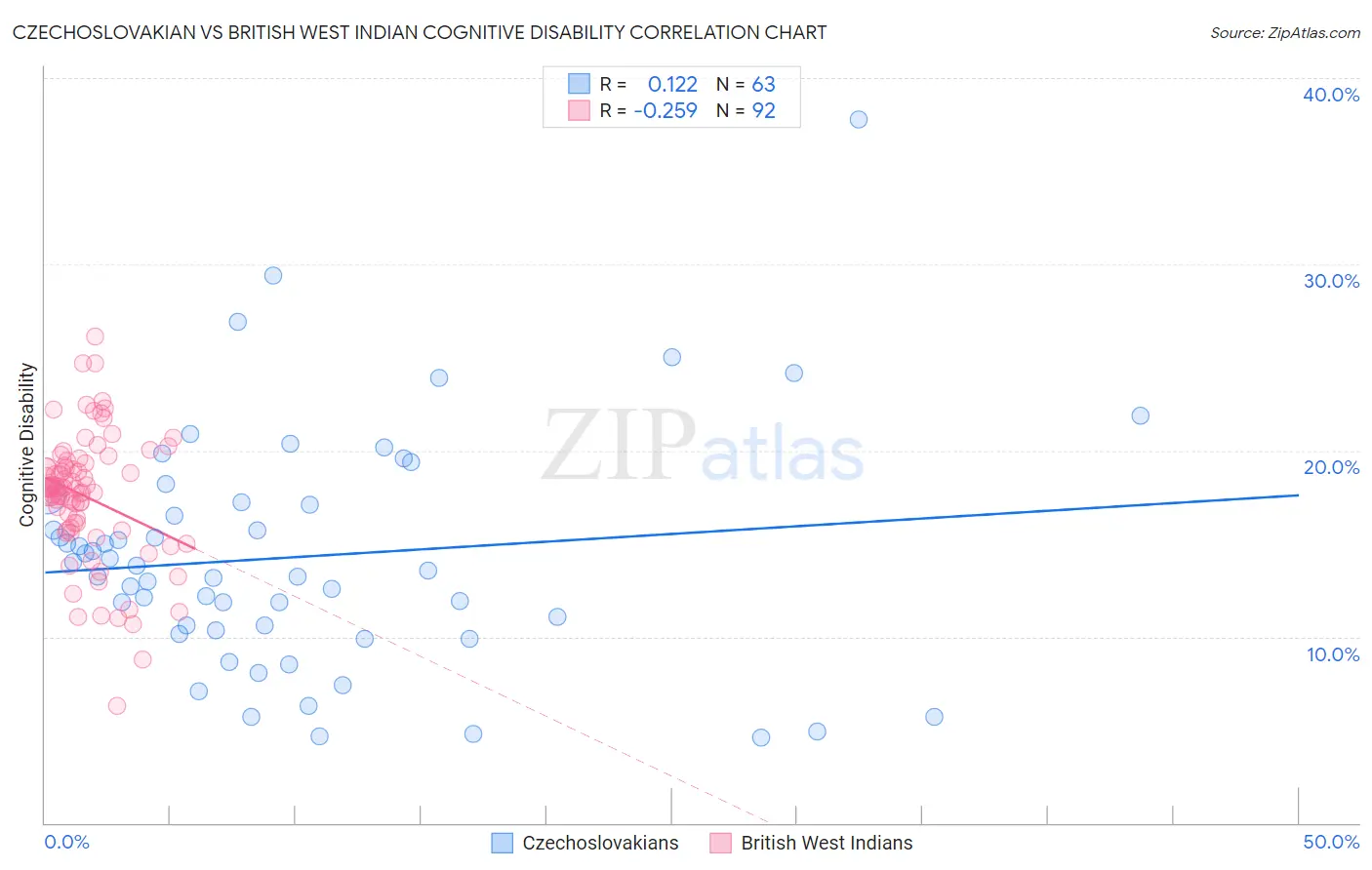 Czechoslovakian vs British West Indian Cognitive Disability