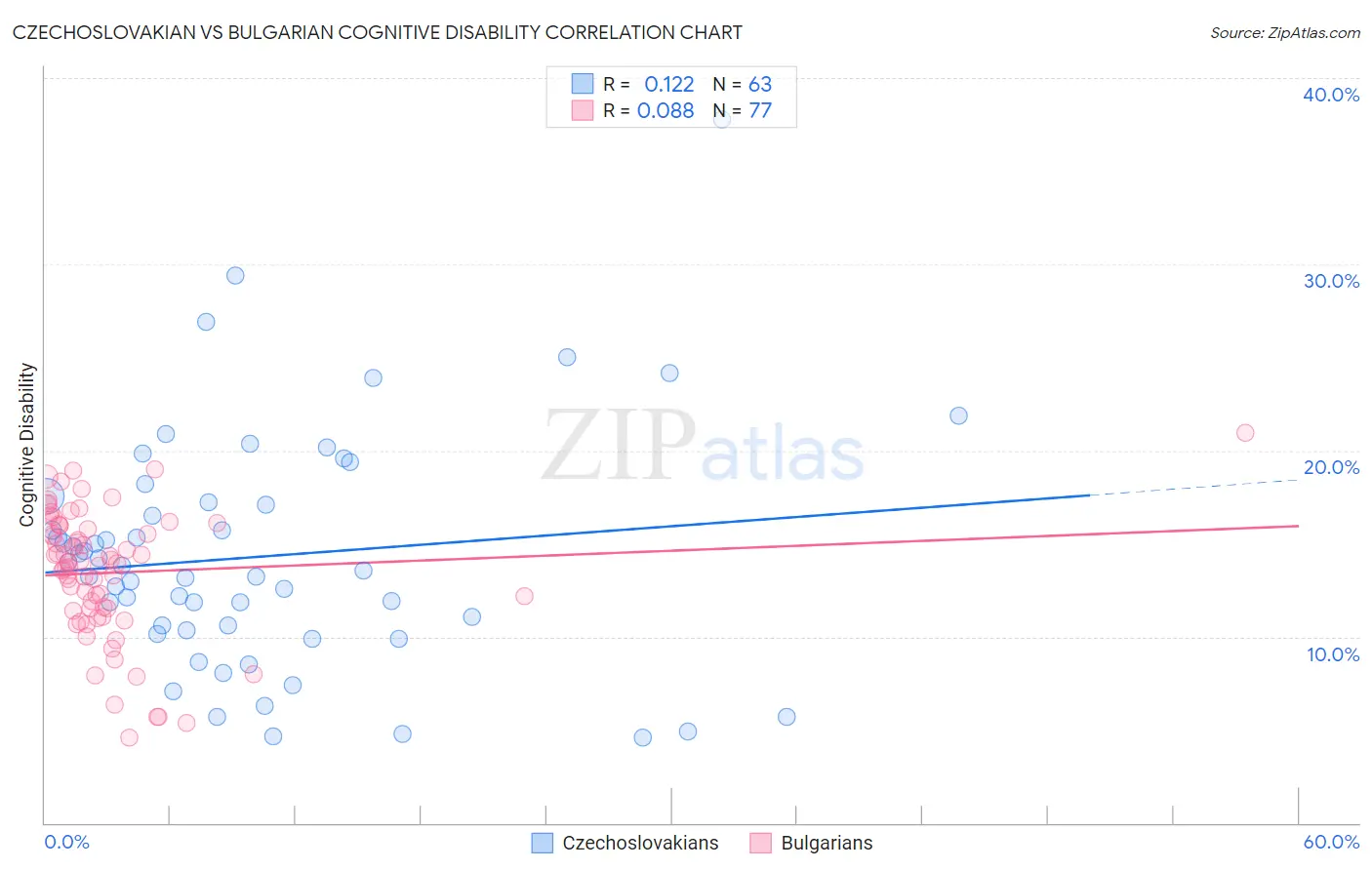 Czechoslovakian vs Bulgarian Cognitive Disability