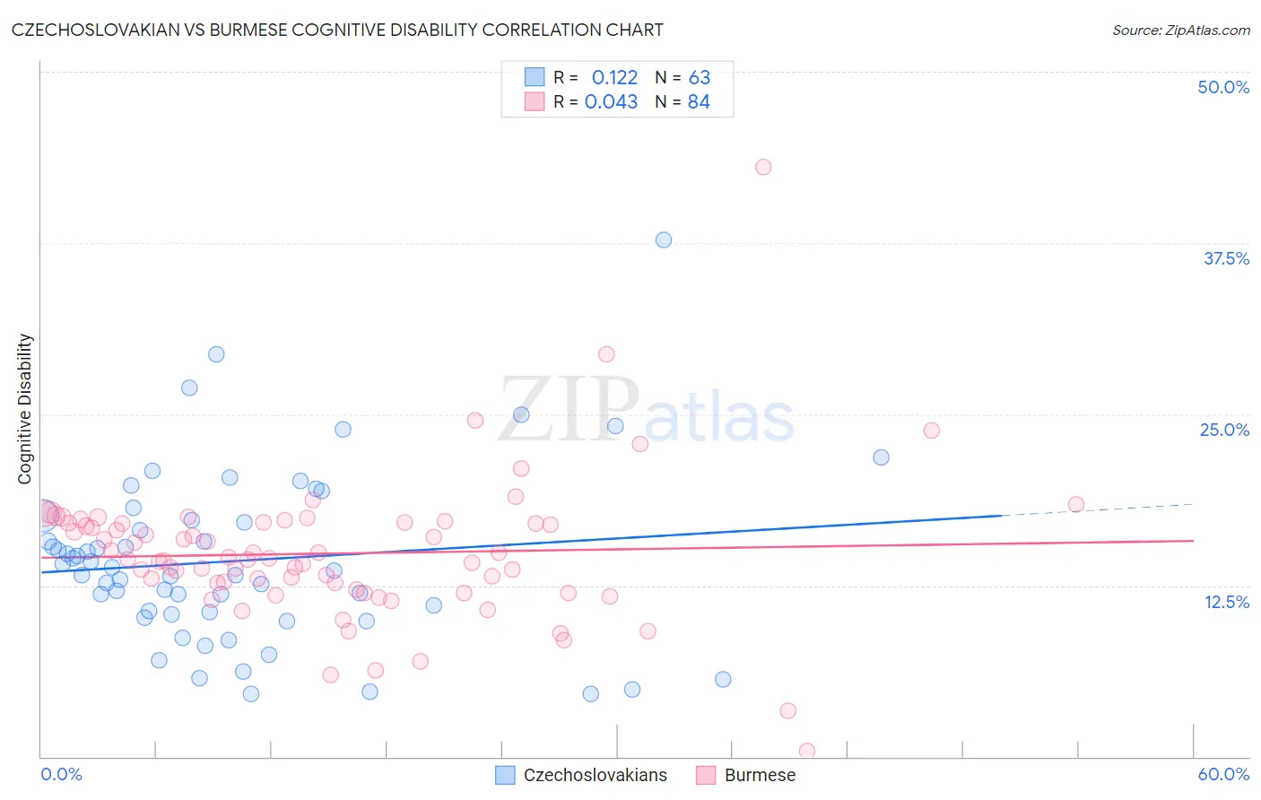 Czechoslovakian vs Burmese Cognitive Disability