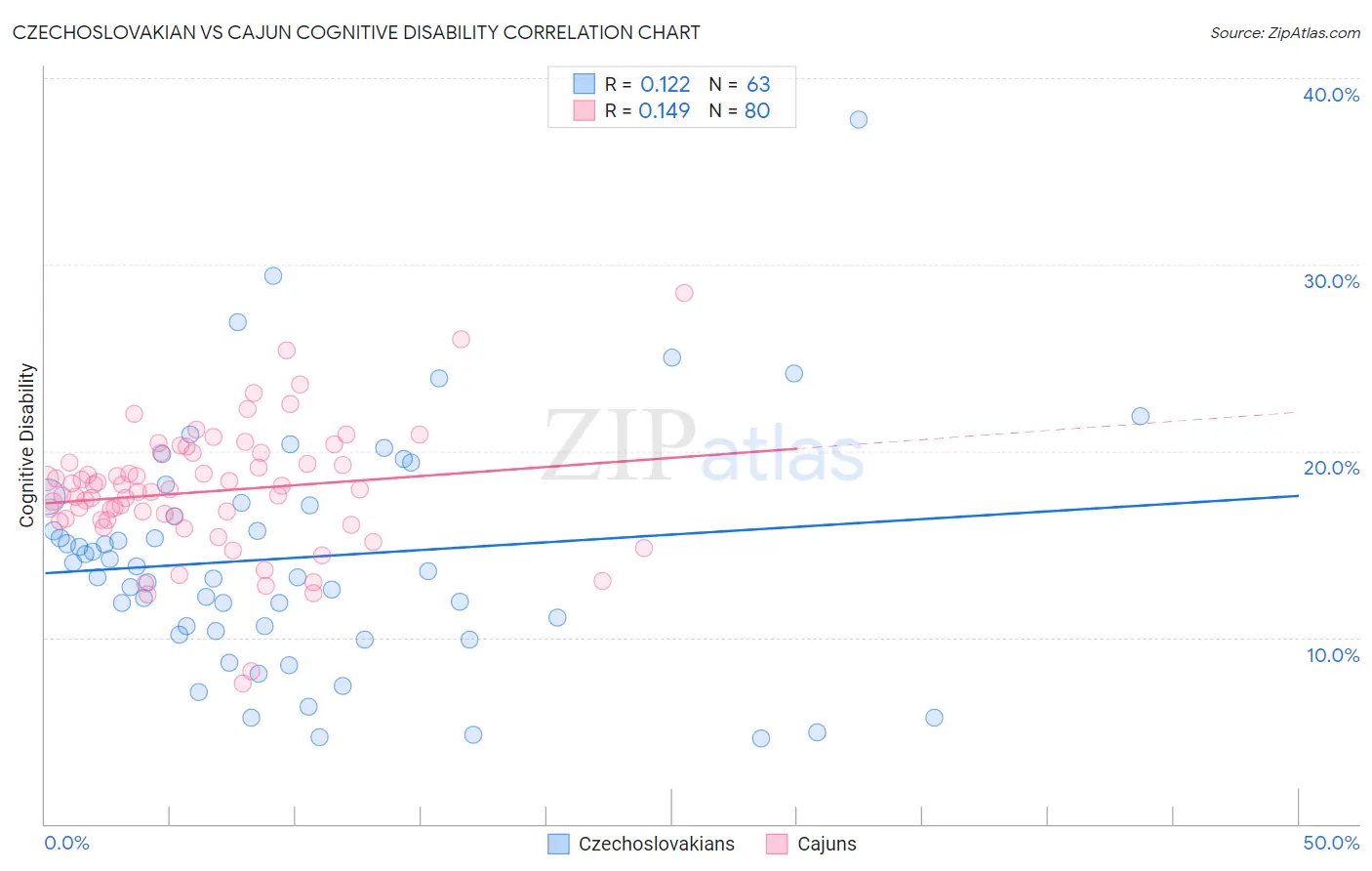Czechoslovakian vs Cajun Cognitive Disability