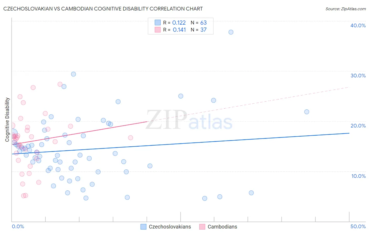 Czechoslovakian vs Cambodian Cognitive Disability