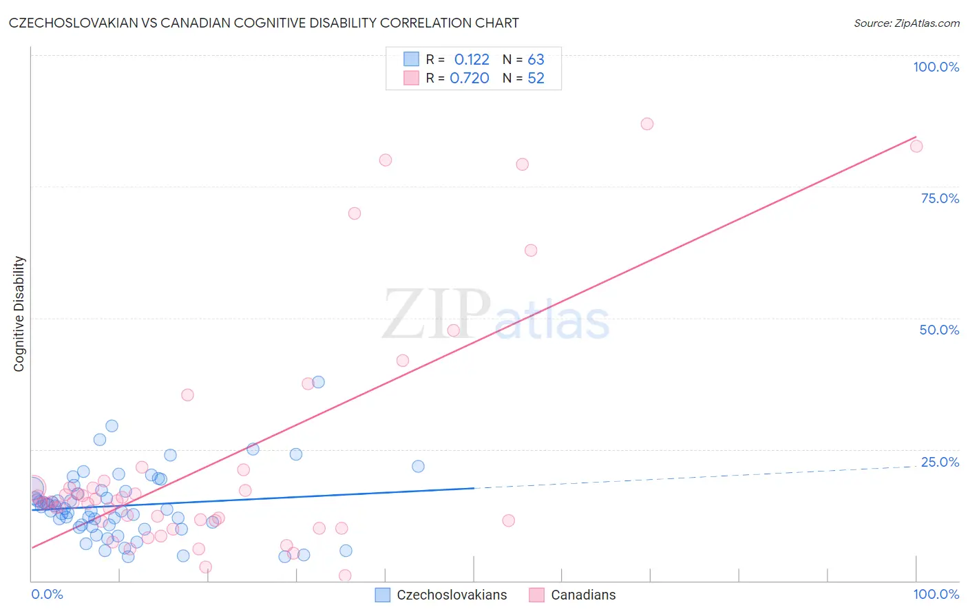 Czechoslovakian vs Canadian Cognitive Disability