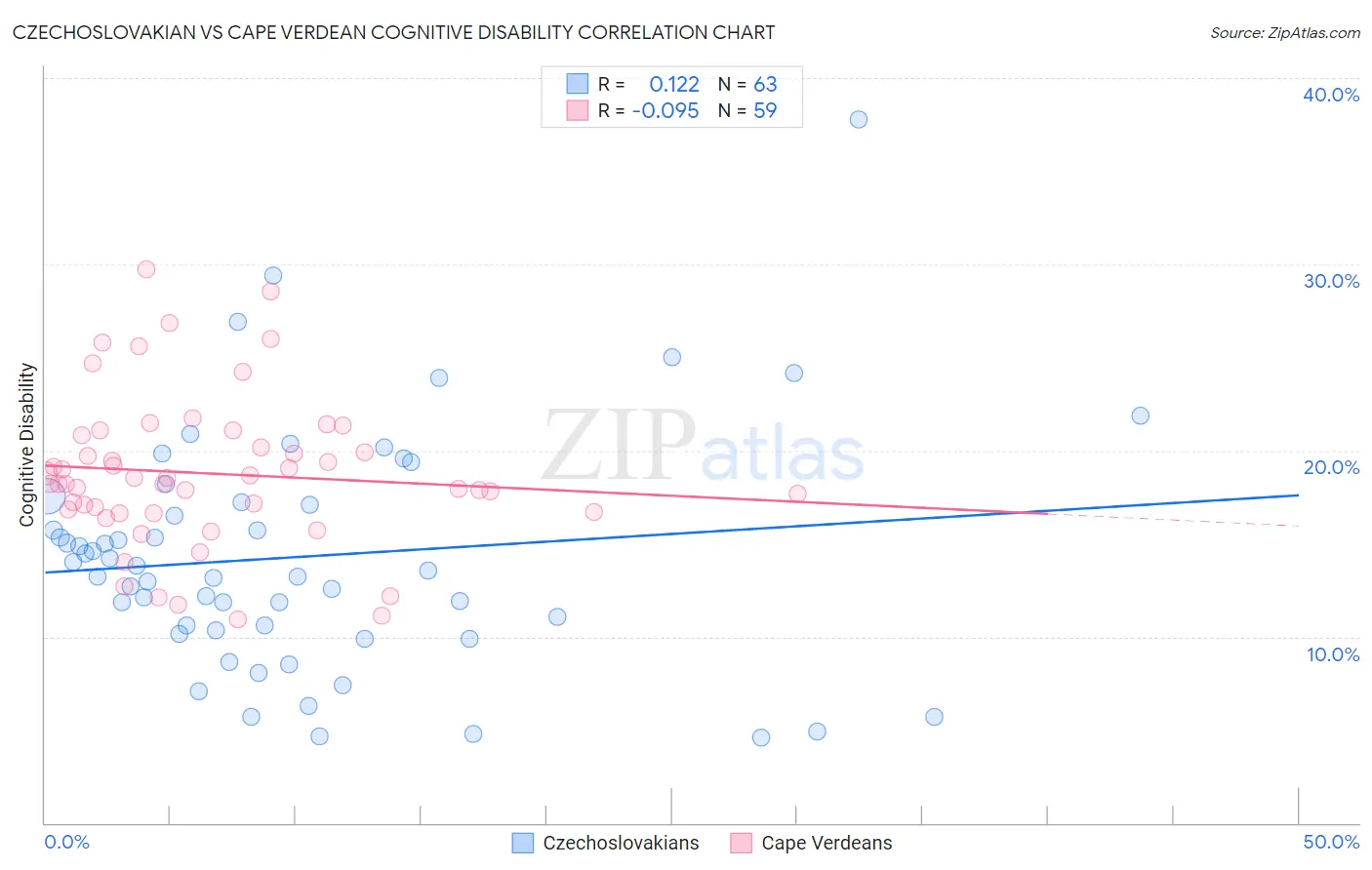 Czechoslovakian vs Cape Verdean Cognitive Disability
