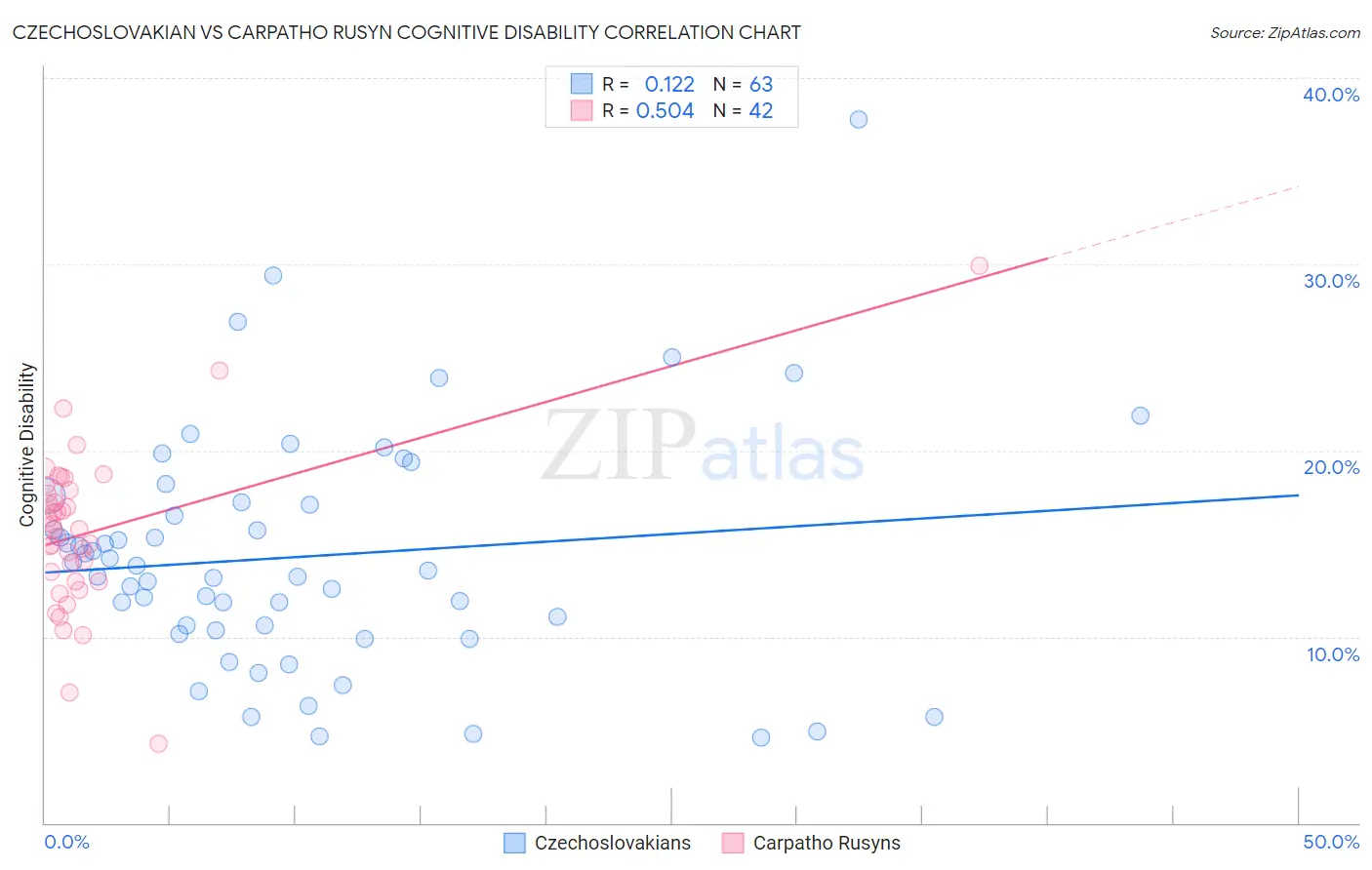 Czechoslovakian vs Carpatho Rusyn Cognitive Disability