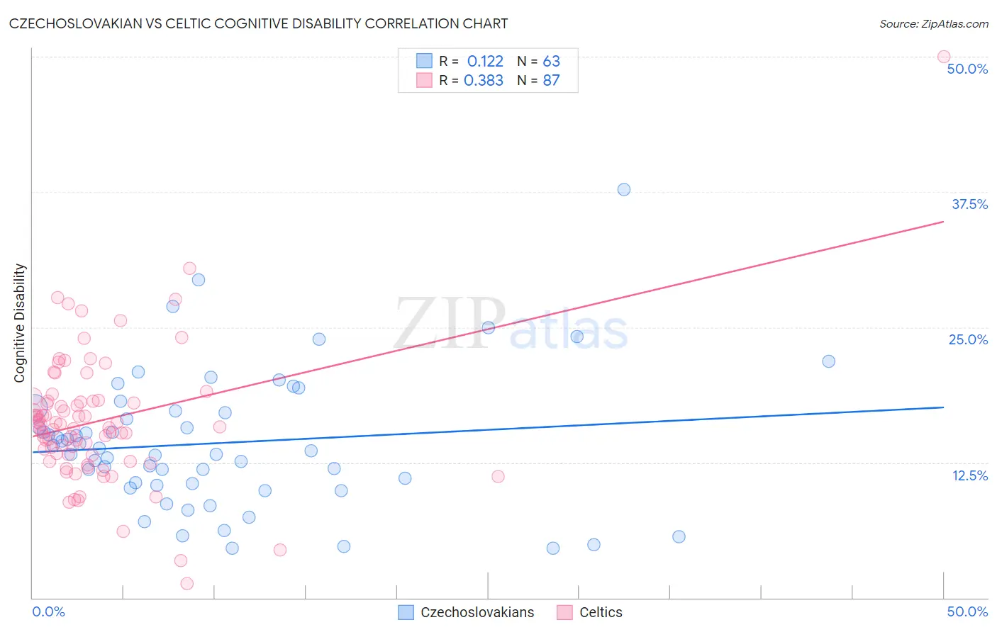 Czechoslovakian vs Celtic Cognitive Disability