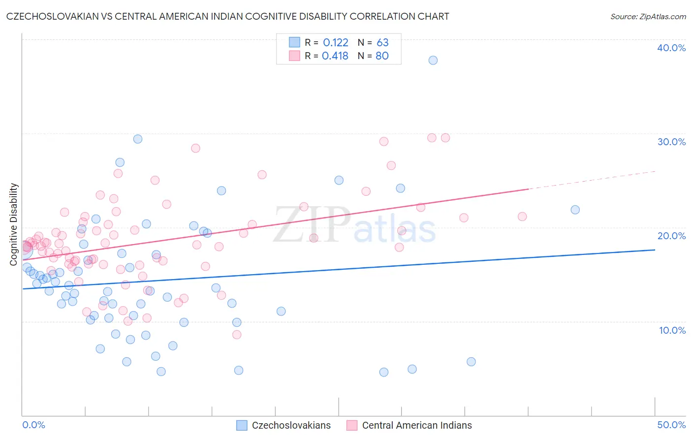 Czechoslovakian vs Central American Indian Cognitive Disability