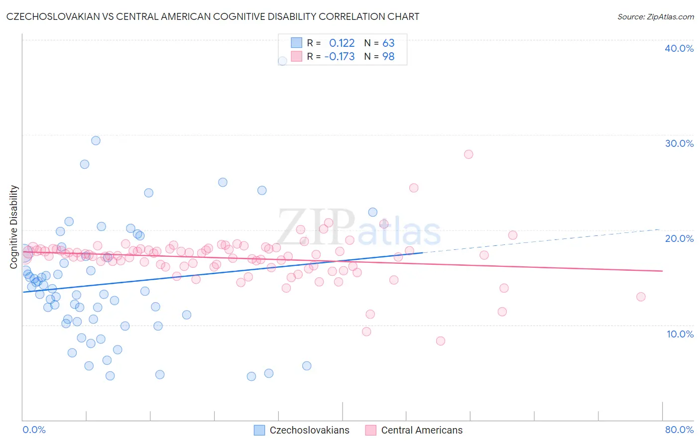 Czechoslovakian vs Central American Cognitive Disability