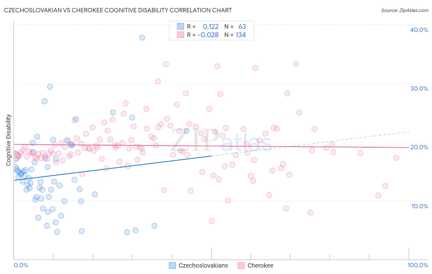 Czechoslovakian vs Cherokee Cognitive Disability