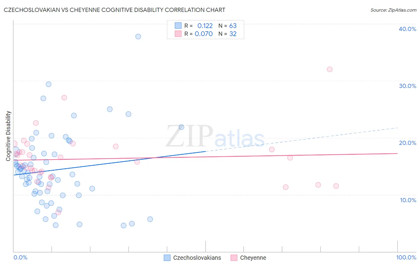 Czechoslovakian vs Cheyenne Cognitive Disability