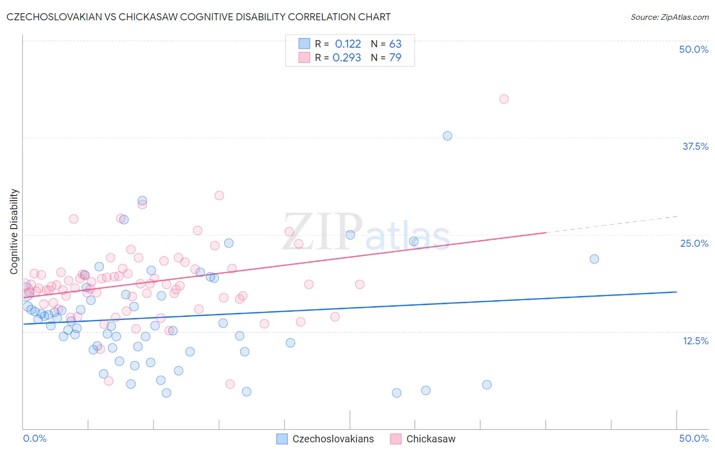 Czechoslovakian vs Chickasaw Cognitive Disability