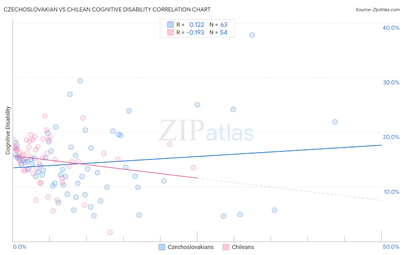Czechoslovakian vs Chilean Cognitive Disability