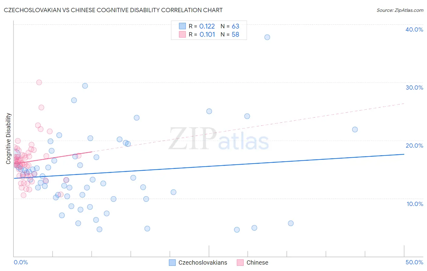 Czechoslovakian vs Chinese Cognitive Disability