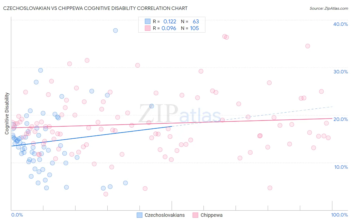 Czechoslovakian vs Chippewa Cognitive Disability