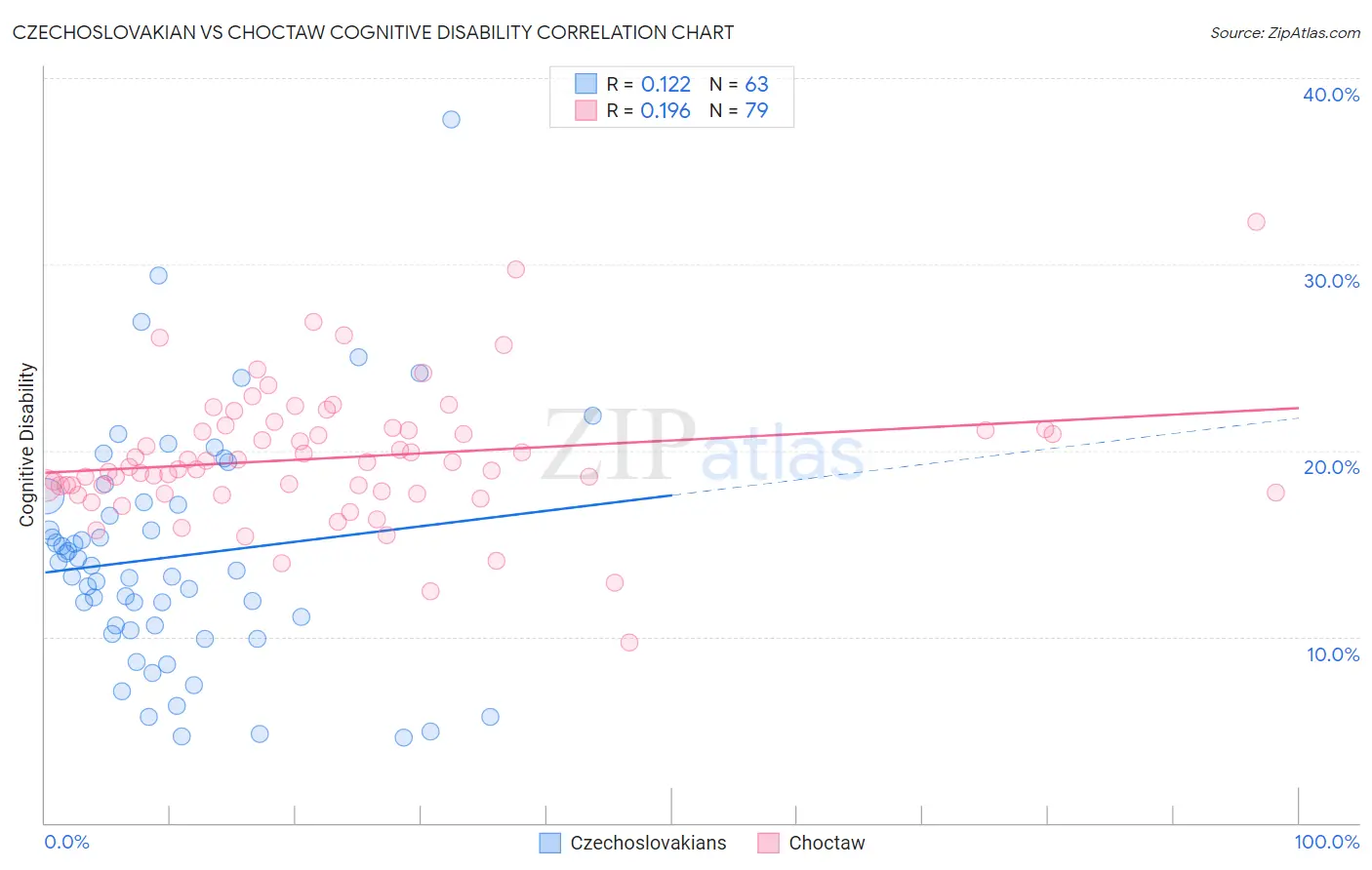 Czechoslovakian vs Choctaw Cognitive Disability