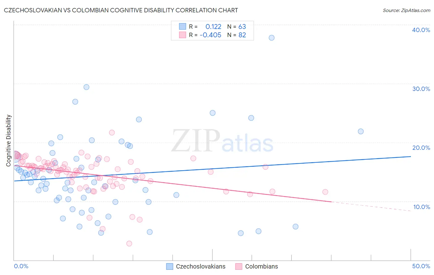 Czechoslovakian vs Colombian Cognitive Disability