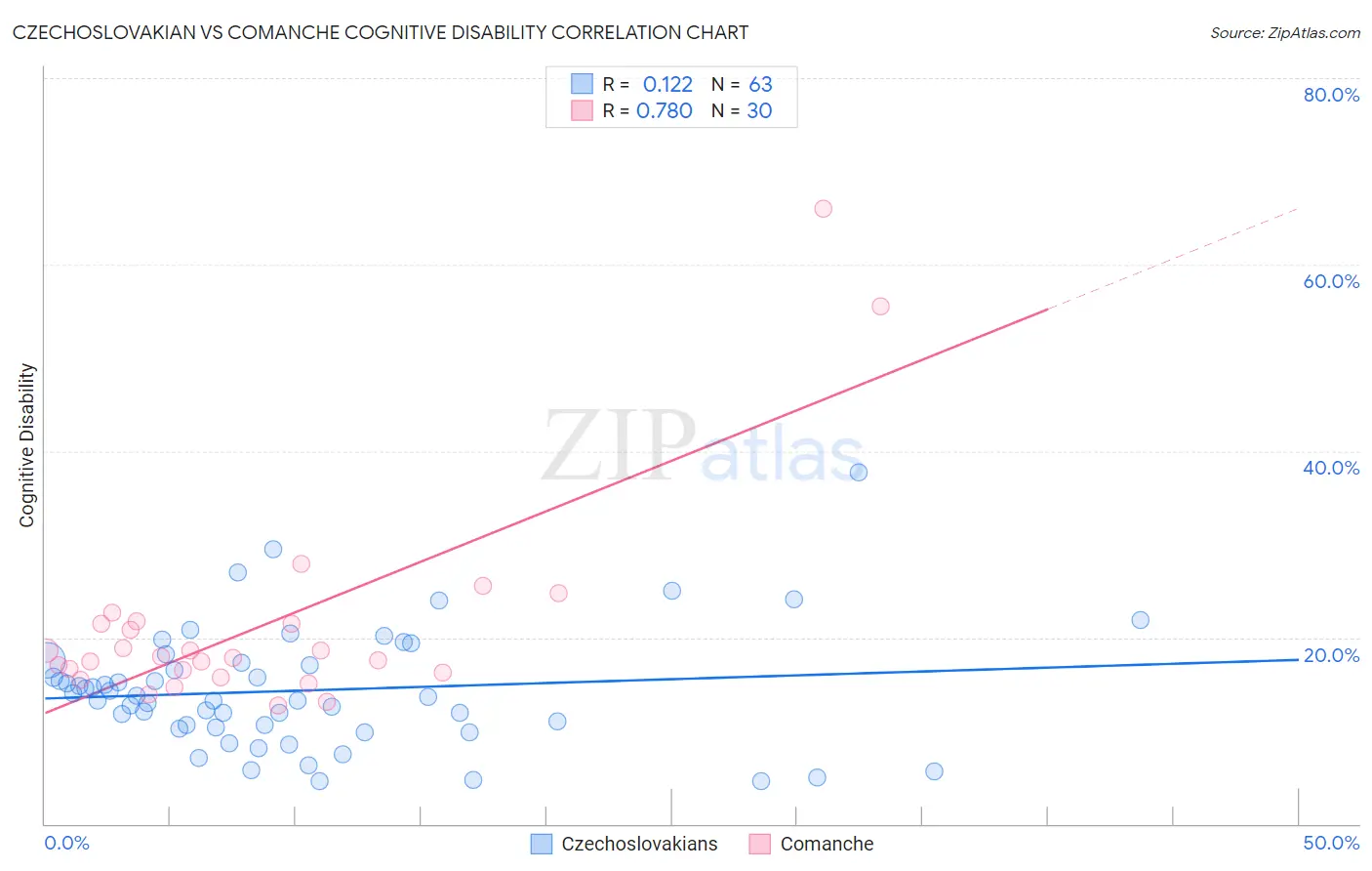 Czechoslovakian vs Comanche Cognitive Disability