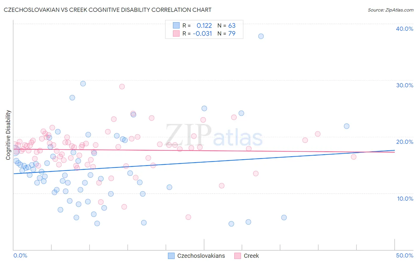 Czechoslovakian vs Creek Cognitive Disability