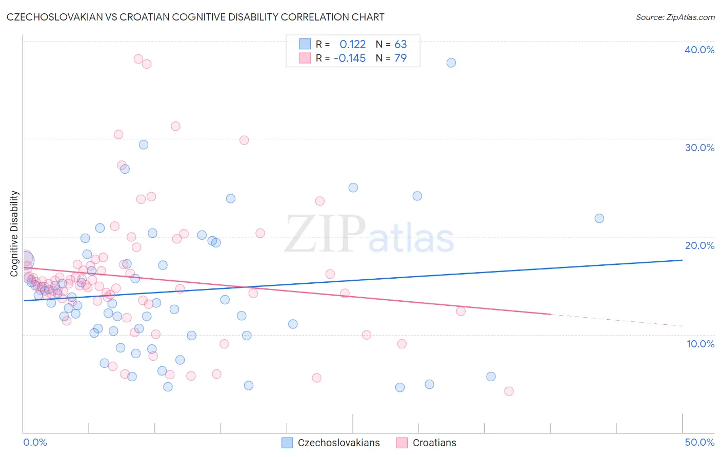 Czechoslovakian vs Croatian Cognitive Disability