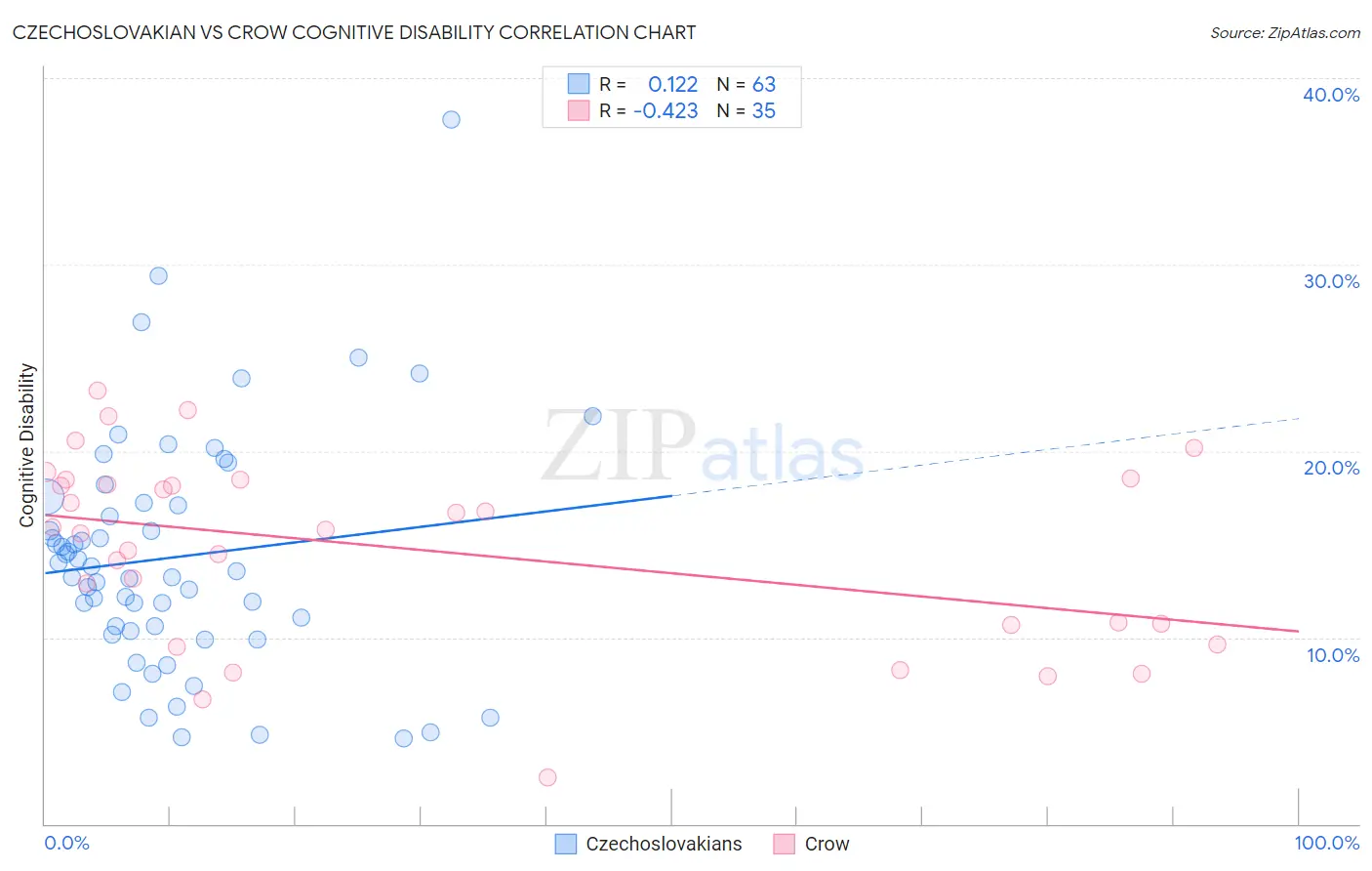 Czechoslovakian vs Crow Cognitive Disability