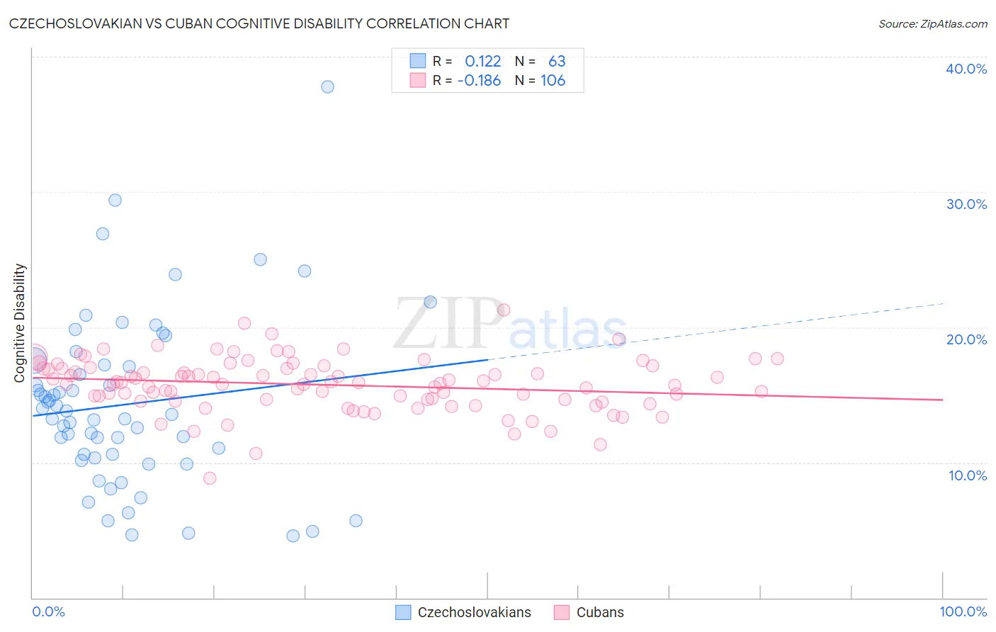 Czechoslovakian vs Cuban Cognitive Disability