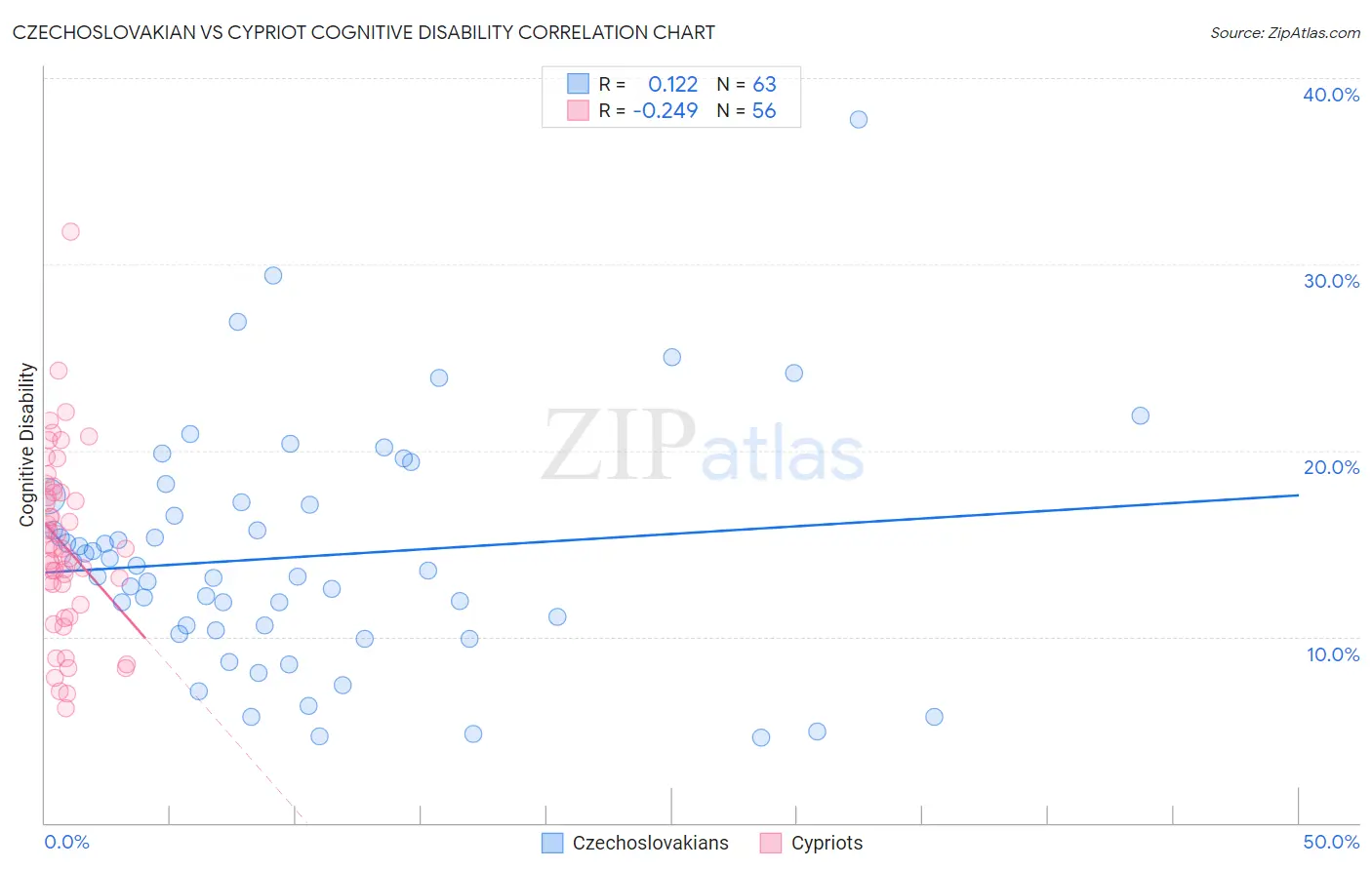 Czechoslovakian vs Cypriot Cognitive Disability