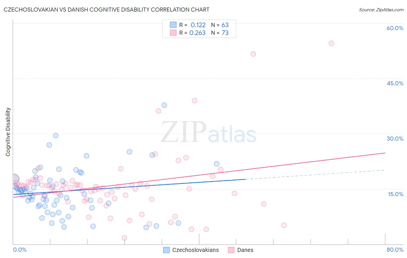 Czechoslovakian vs Danish Cognitive Disability