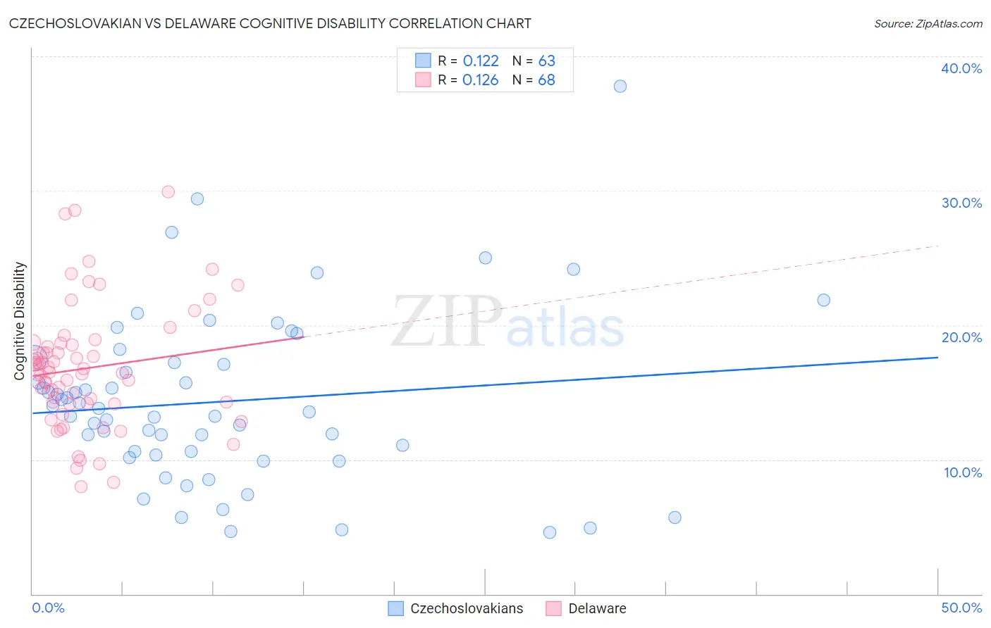 Czechoslovakian vs Delaware Cognitive Disability