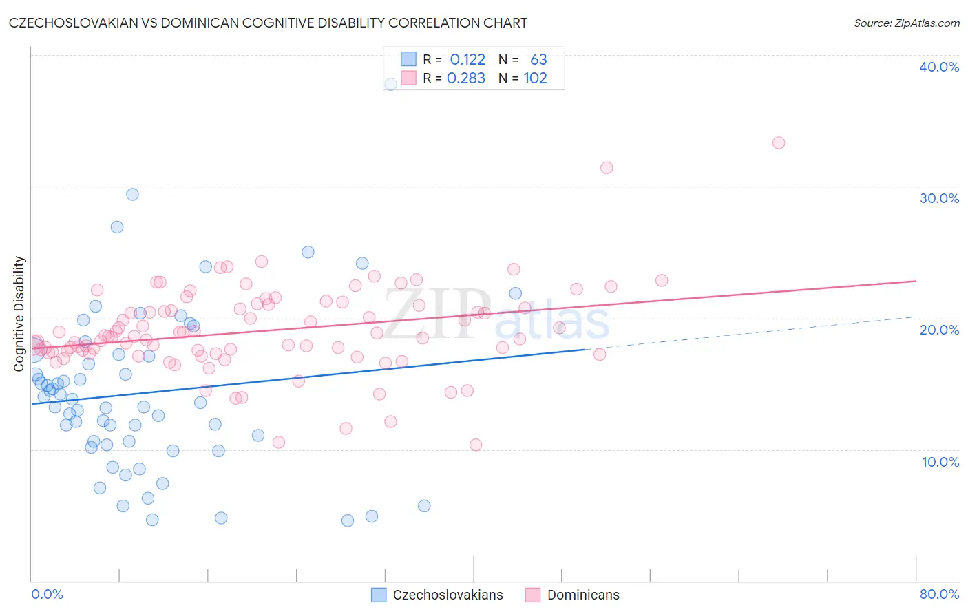 Czechoslovakian vs Dominican Cognitive Disability