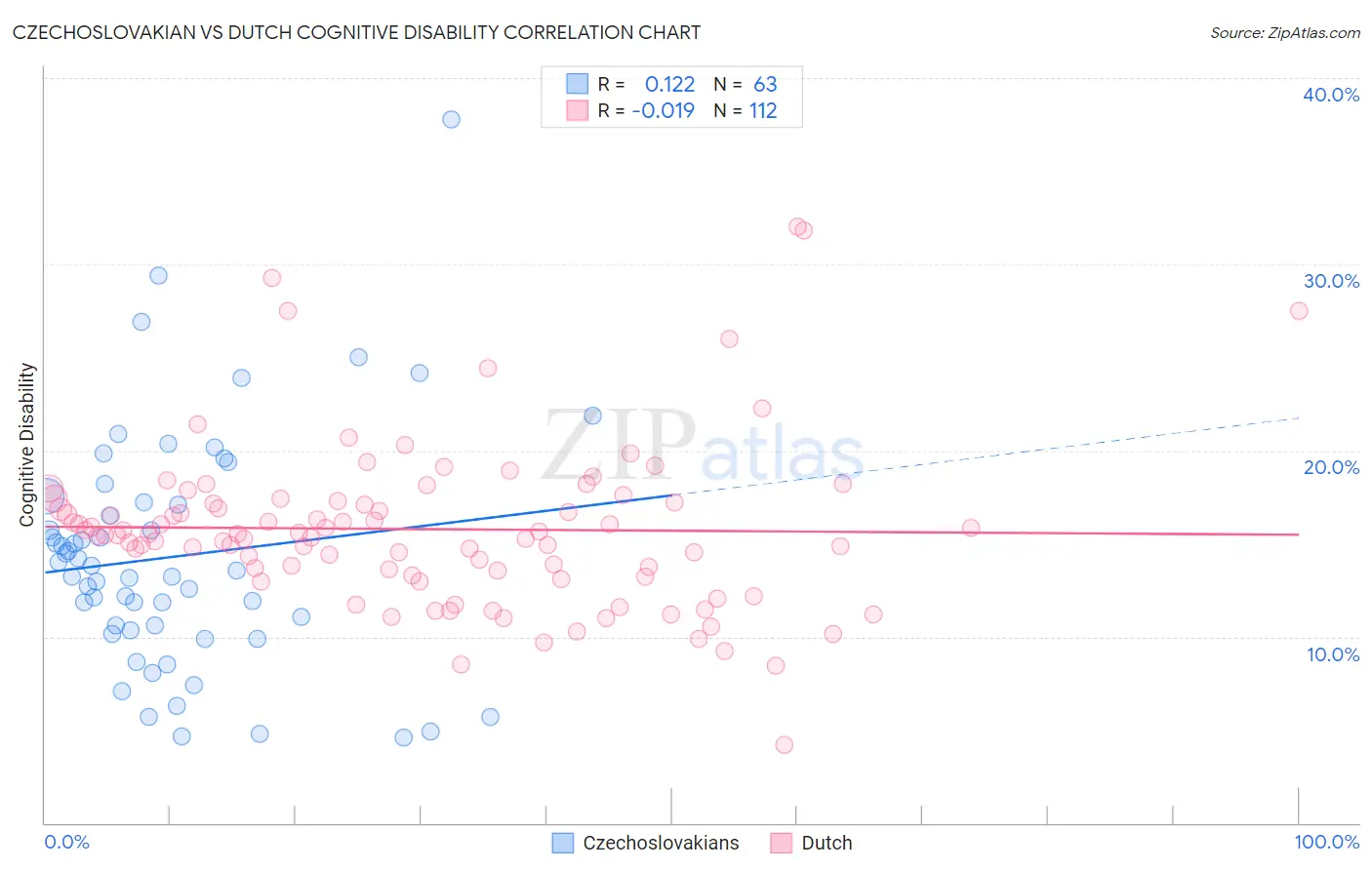 Czechoslovakian vs Dutch Cognitive Disability