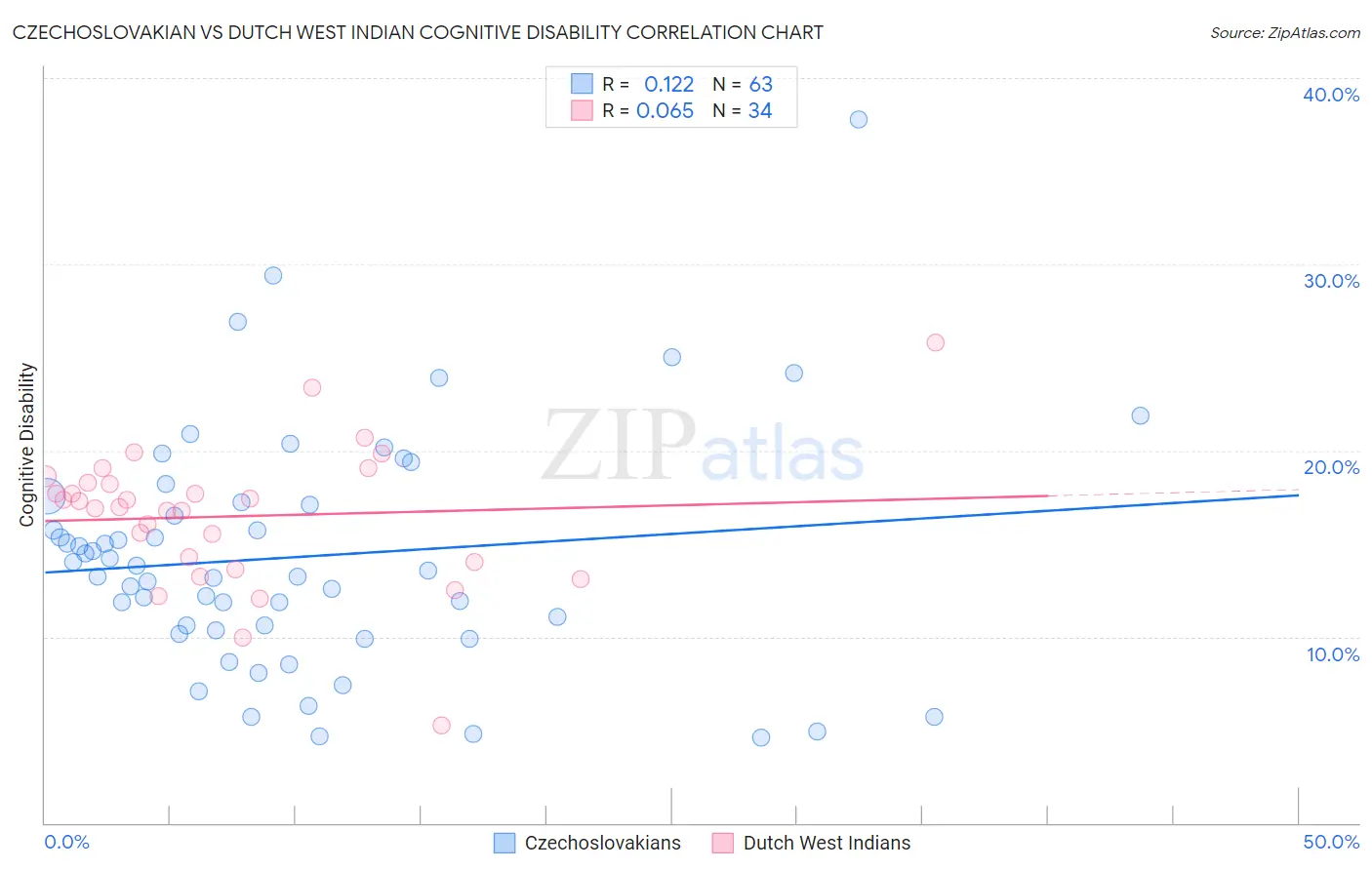 Czechoslovakian vs Dutch West Indian Cognitive Disability