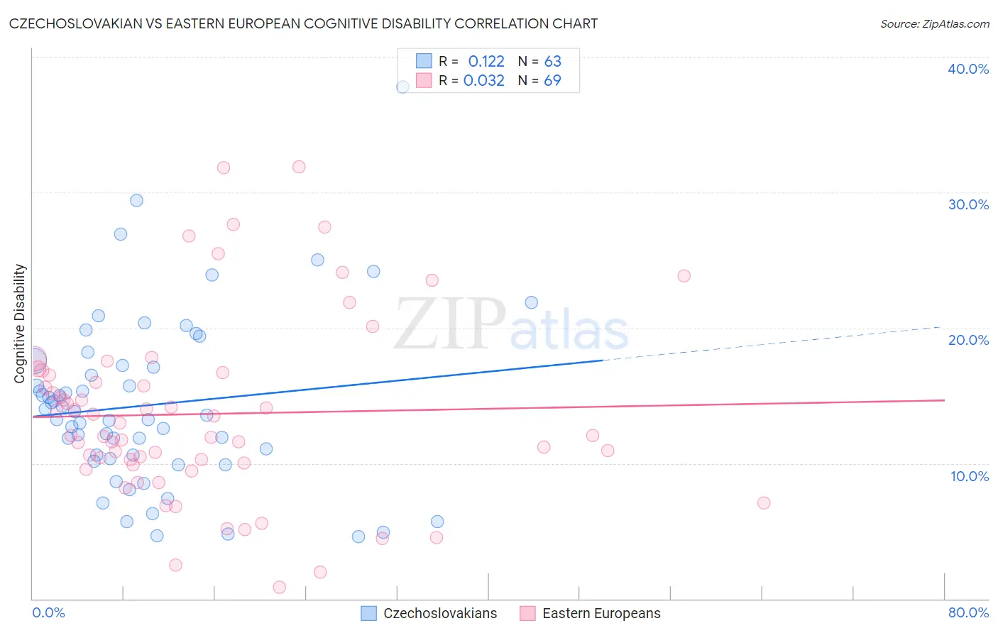 Czechoslovakian vs Eastern European Cognitive Disability