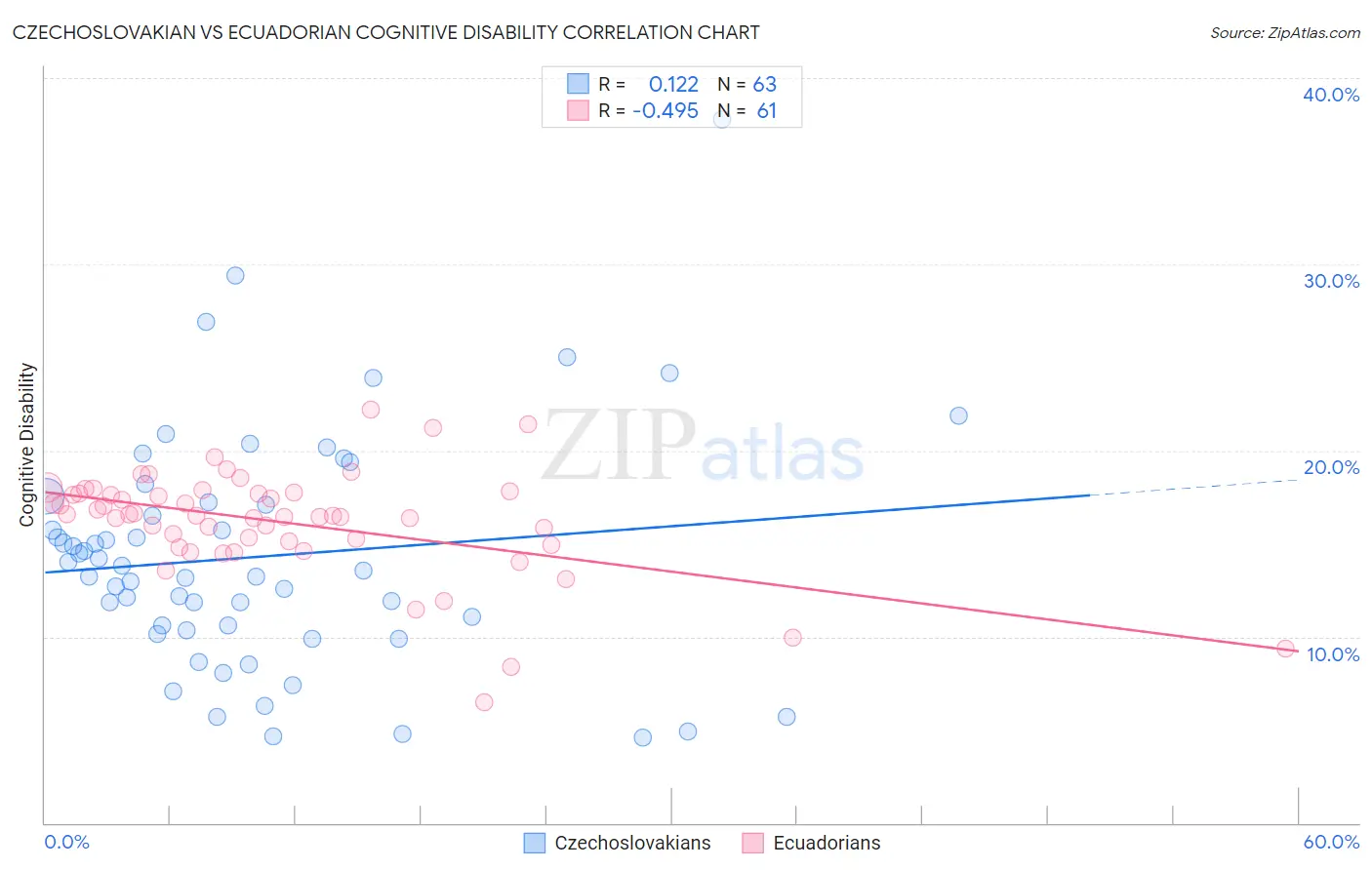 Czechoslovakian vs Ecuadorian Cognitive Disability