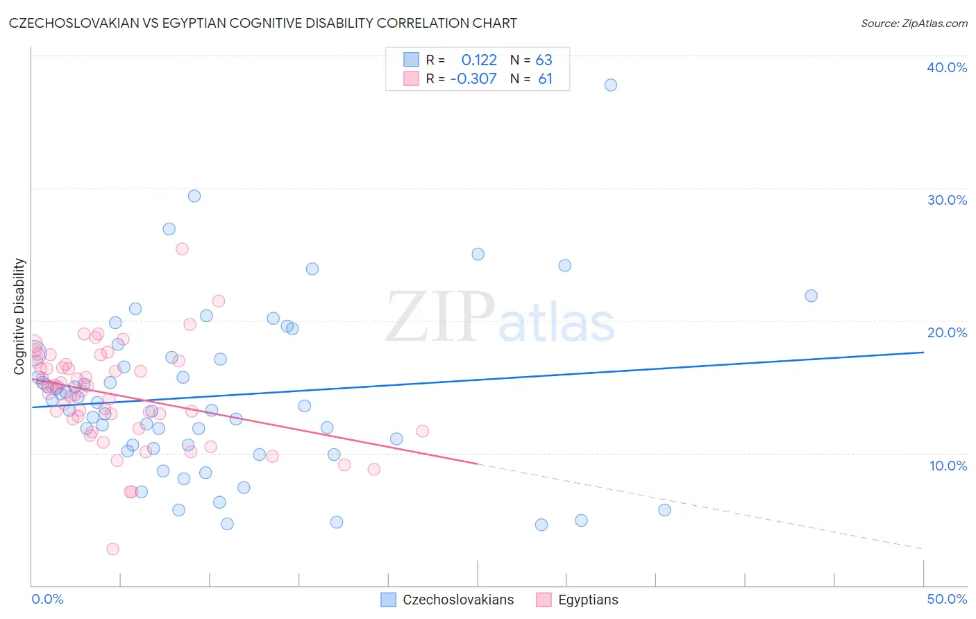 Czechoslovakian vs Egyptian Cognitive Disability